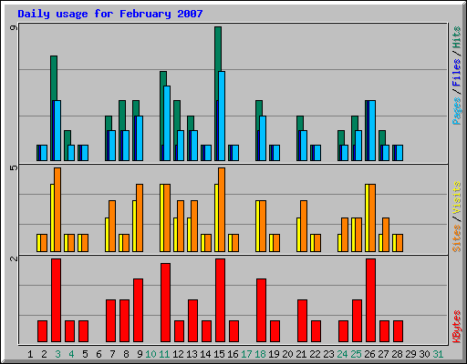 Daily usage for February 2007