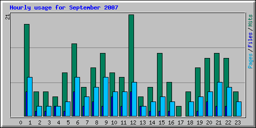 Hourly usage for September 2007