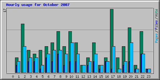 Hourly usage for October 2007