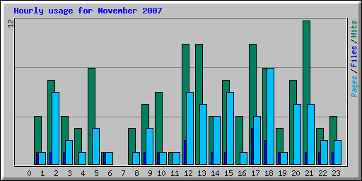 Hourly usage for November 2007